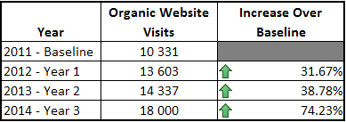 Search Engine Optimization Case Study Table 1 Organic Website Visits