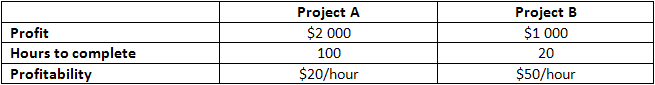 project-profitability-example-table-bread-and-better-solutions