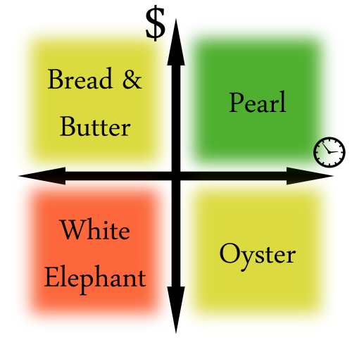 Project Profitability Matrix Bread and Better Solutions