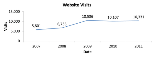Search Engine Optimization Case Study Chart 1 Website Visits
